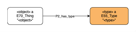 Application profile